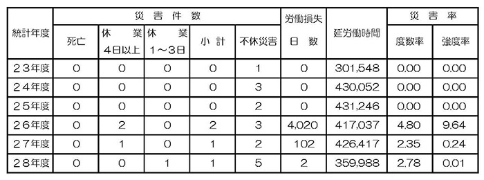 労働災害発生状況
