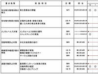 安全衛生計画書
