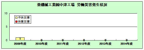 労働災害発生状況