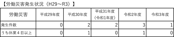 労働災害発生状況