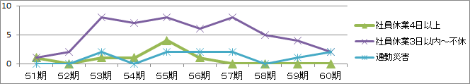 労働災害発生状況