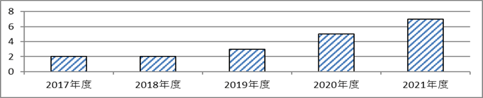 労働災害発生状況