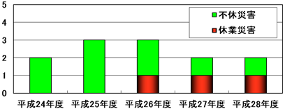 労働災害発生状況