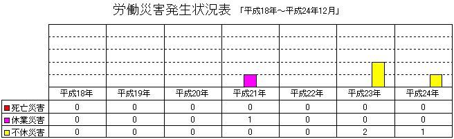 労働災害発生状況表