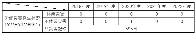 労働災害発生状況