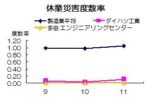 休業災害度数率