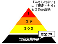 ヒヤリハット活動