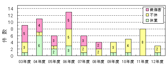 労働災害発生状況