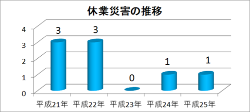 休業災害の推移（平成21年～平成25年）