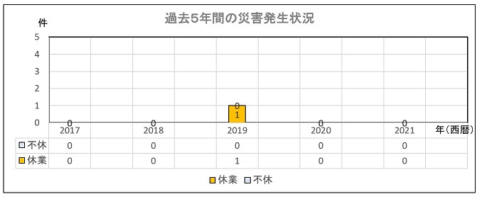 災害発生状況