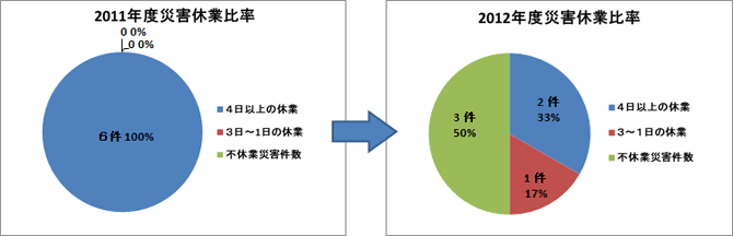 労働災害発生状況