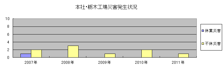 労働災害発生状況