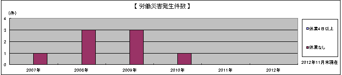 労働災害発生件数