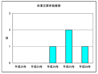 労働災害発生状況