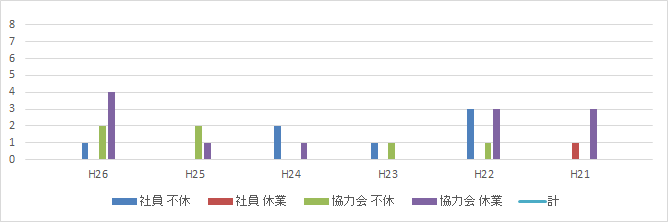 労働災害発生状況