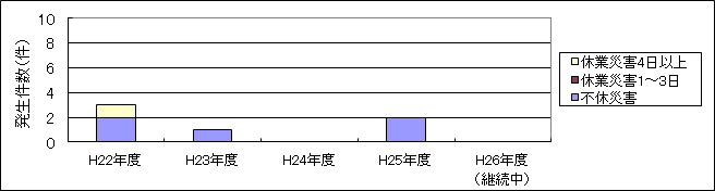 労働災害発生状況