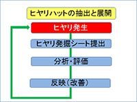 ヒヤリハット活動の推進
