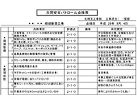 合同安全パトロール点検