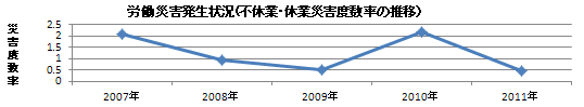 労働災害発生状況(不休業・休業災害度数率の推移）