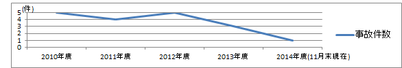 労働災害発生状況