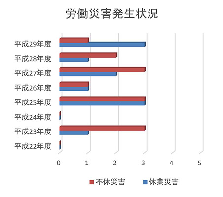 労働災害発生状況