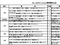 ヒヤリハットの活用