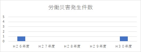 労働災害発生状況