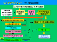 リスクアセスメント