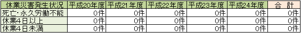 労働災害発生状況