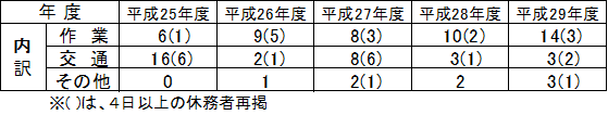 労働災害発生状況