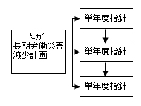 安全衛生管理の徹底