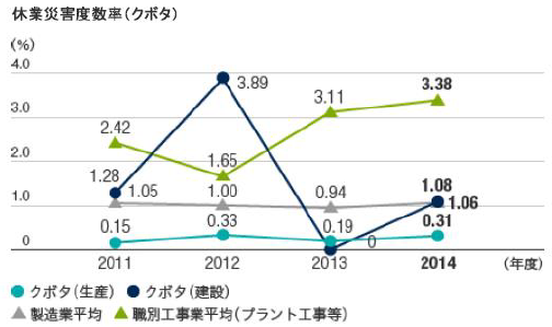 休業災害度数率の推移