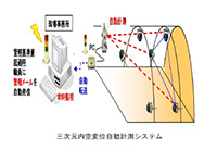 三次元内空変位自動計測システム