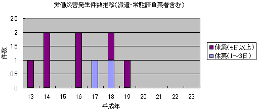労働災害発生件数推移（派遣・常駐請負業者含む）