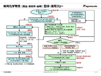 新規化学物質登録・運用フロー ver.3.0
