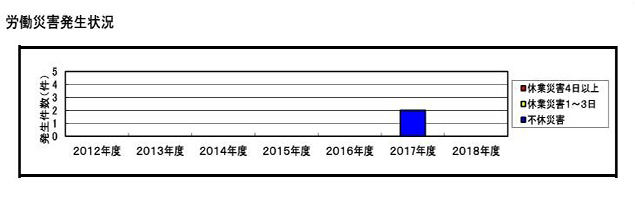 労働災害発生状況