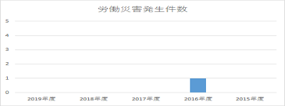 労働災害発生状況