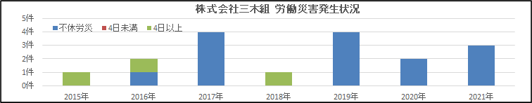 労働災害発生状況