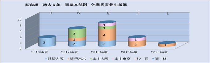 2016年度～2020年度　休業災害部門別発生状況