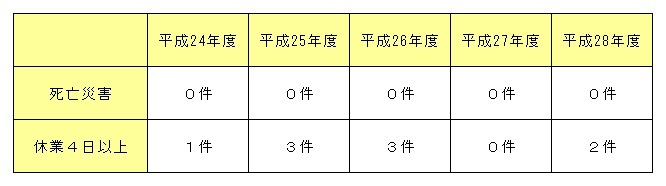 労働災害発生状況