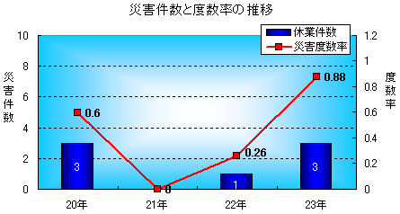 災害件数と度数率の推移