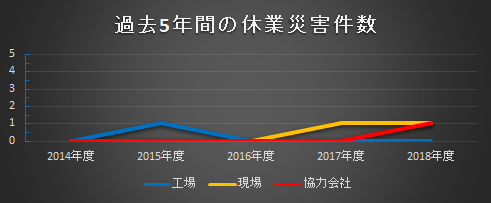 労働災害発生状況