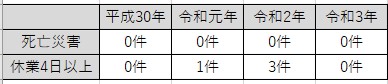 労災件数
