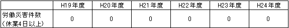 労働災害発生状況
