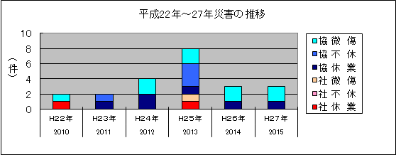 平成22年～27年災害の推移