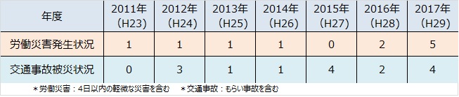 労働災害発生状況