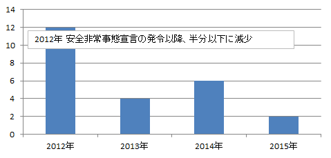 労働災害発生状況