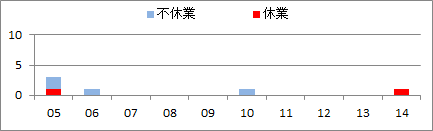 労働災害発生状況