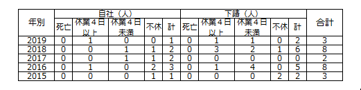 労働災害発生状況の表