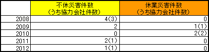 労働災害発生状況